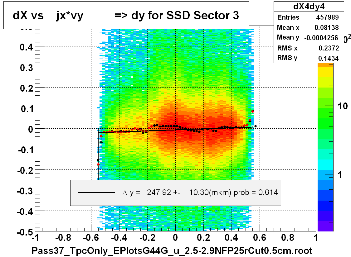 dX vs    jx*vy          => dy for SSD Sector 3