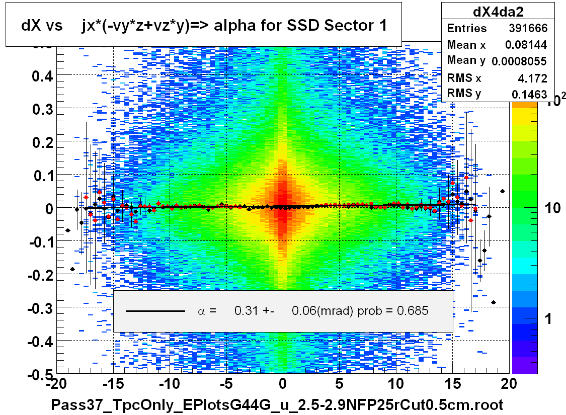 dX vs    jx*(-vy*z+vz*y)=> alpha for SSD Sector 1