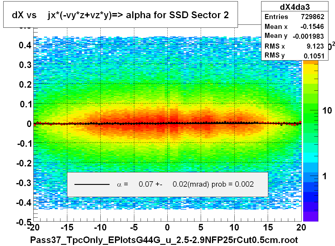 dX vs    jx*(-vy*z+vz*y)=> alpha for SSD Sector 2