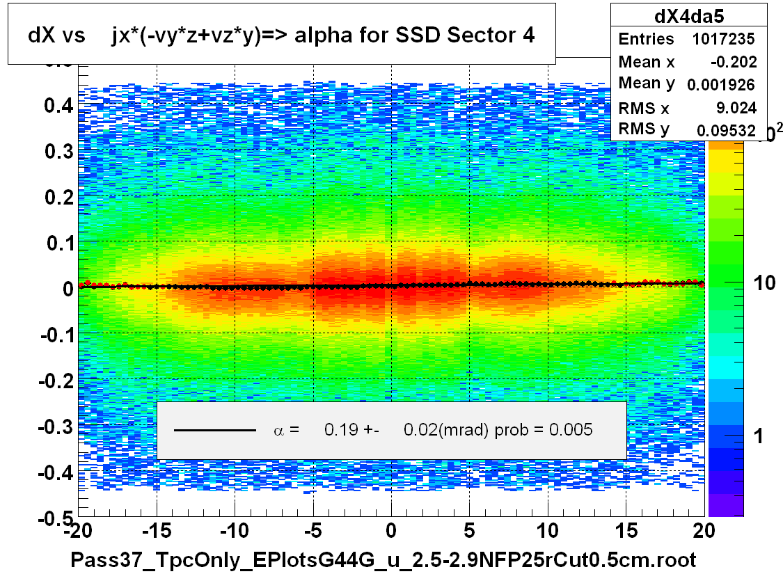 dX vs    jx*(-vy*z+vz*y)=> alpha for SSD Sector 4