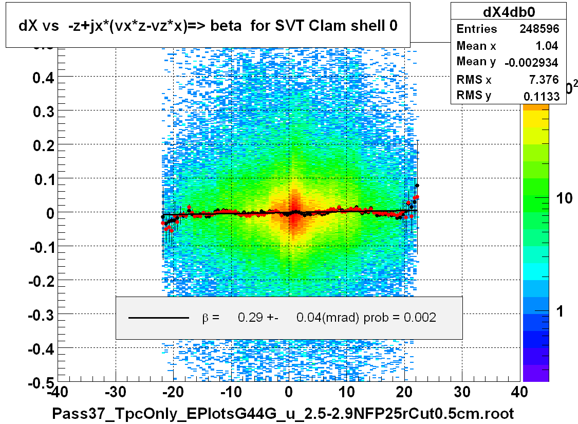 dX vs  -z+jx*(vx*z-vz*x)=> beta  for SVT Clam shell 0