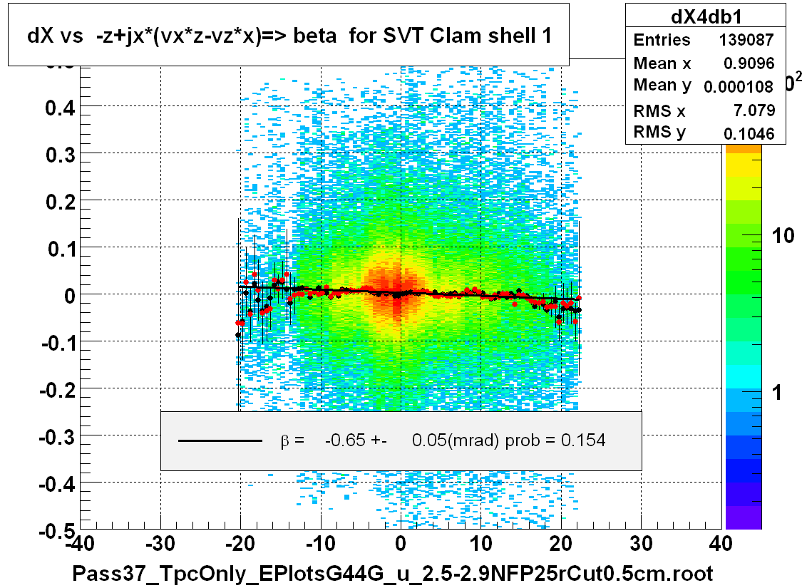 dX vs  -z+jx*(vx*z-vz*x)=> beta  for SVT Clam shell 1