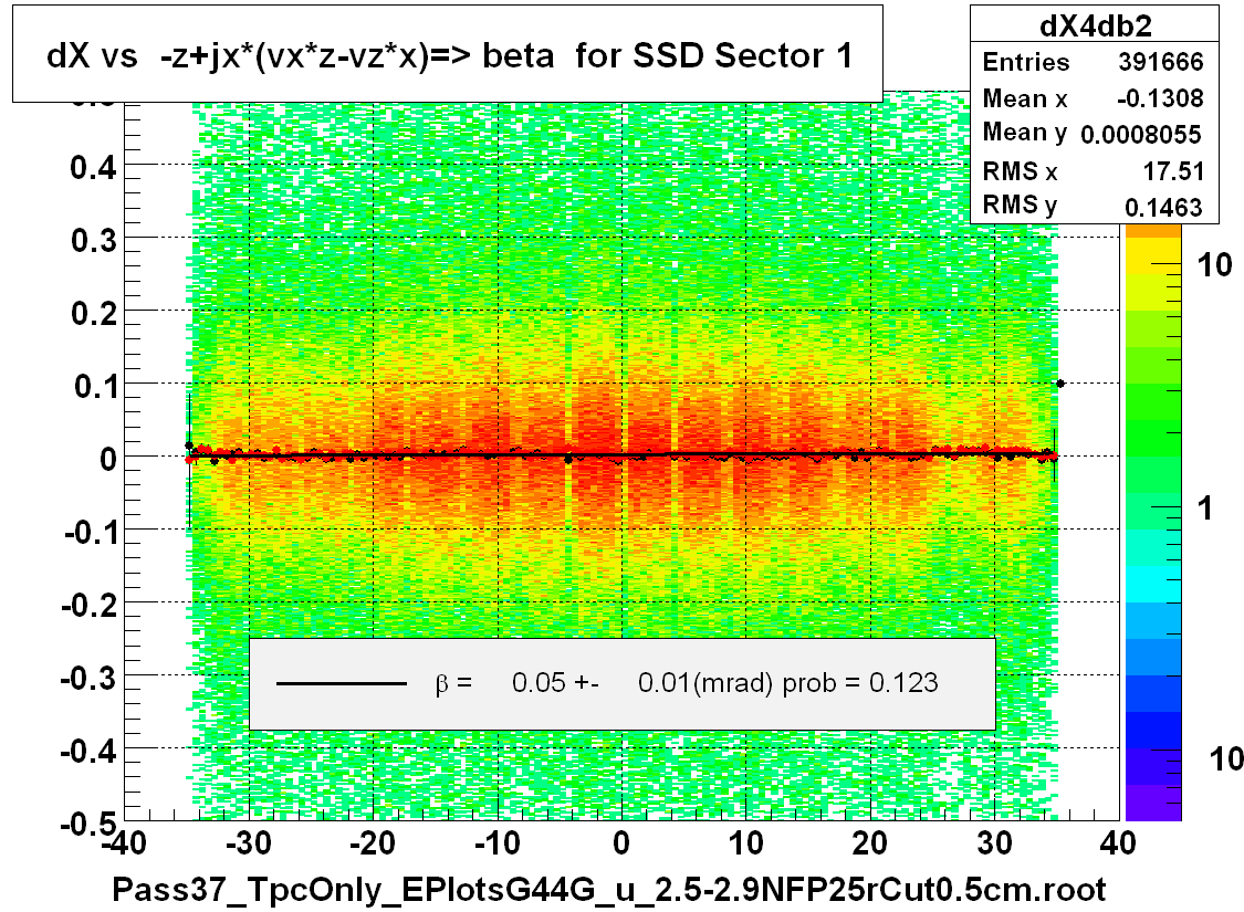 dX vs  -z+jx*(vx*z-vz*x)=> beta  for SSD Sector 1