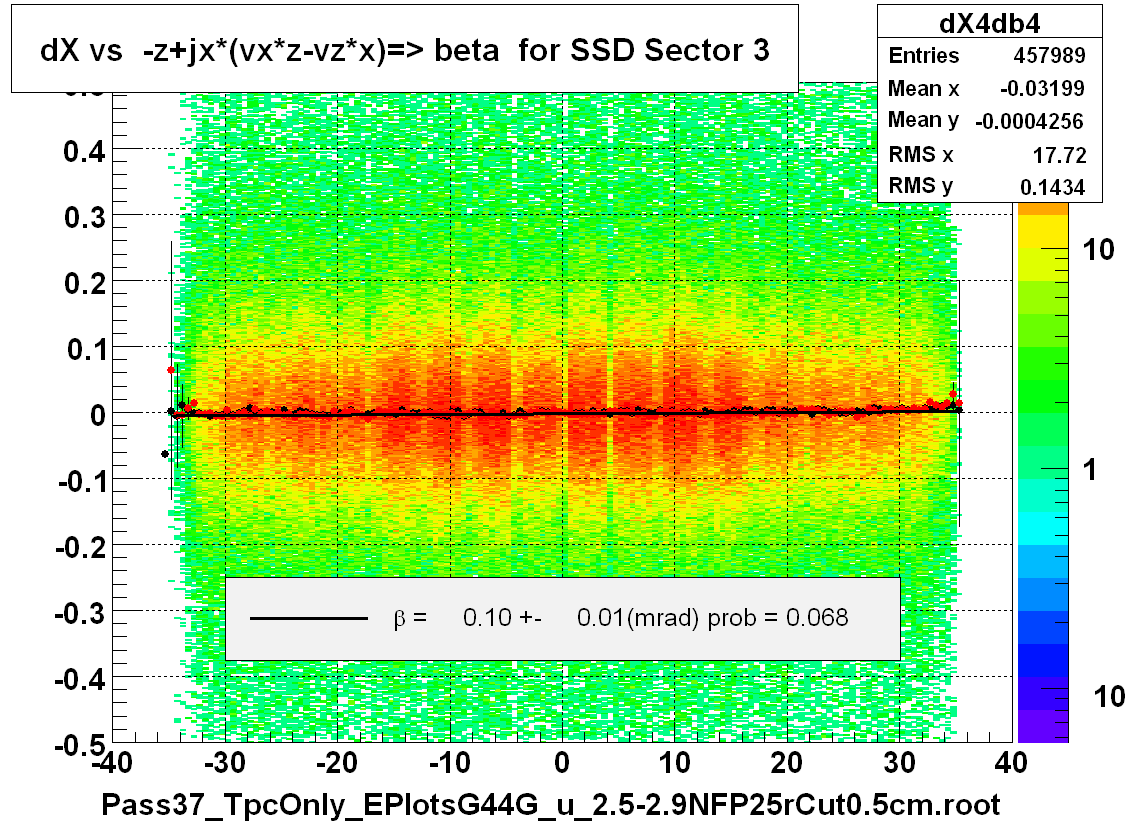 dX vs  -z+jx*(vx*z-vz*x)=> beta  for SSD Sector 3