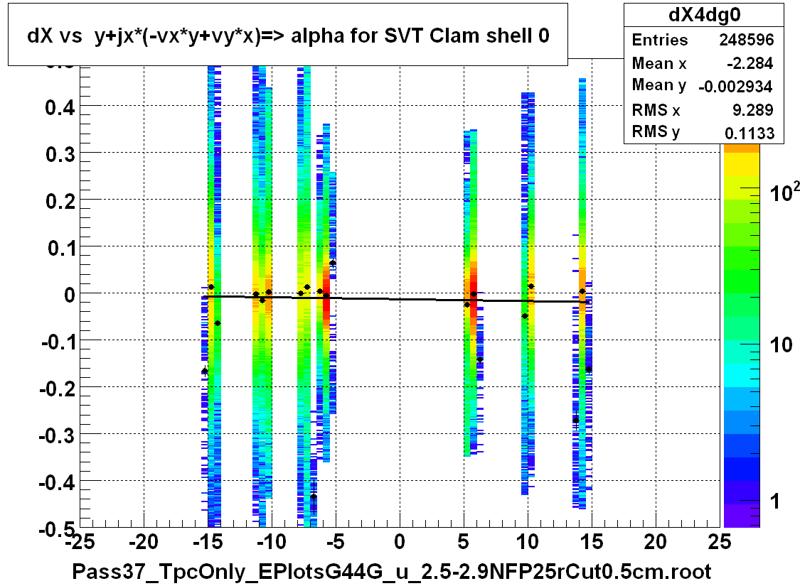 dX vs  y+jx*(-vx*y+vy*x)=> alpha for SVT Clam shell 0