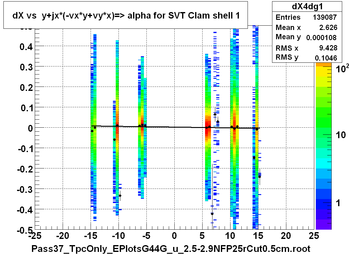 dX vs  y+jx*(-vx*y+vy*x)=> alpha for SVT Clam shell 1