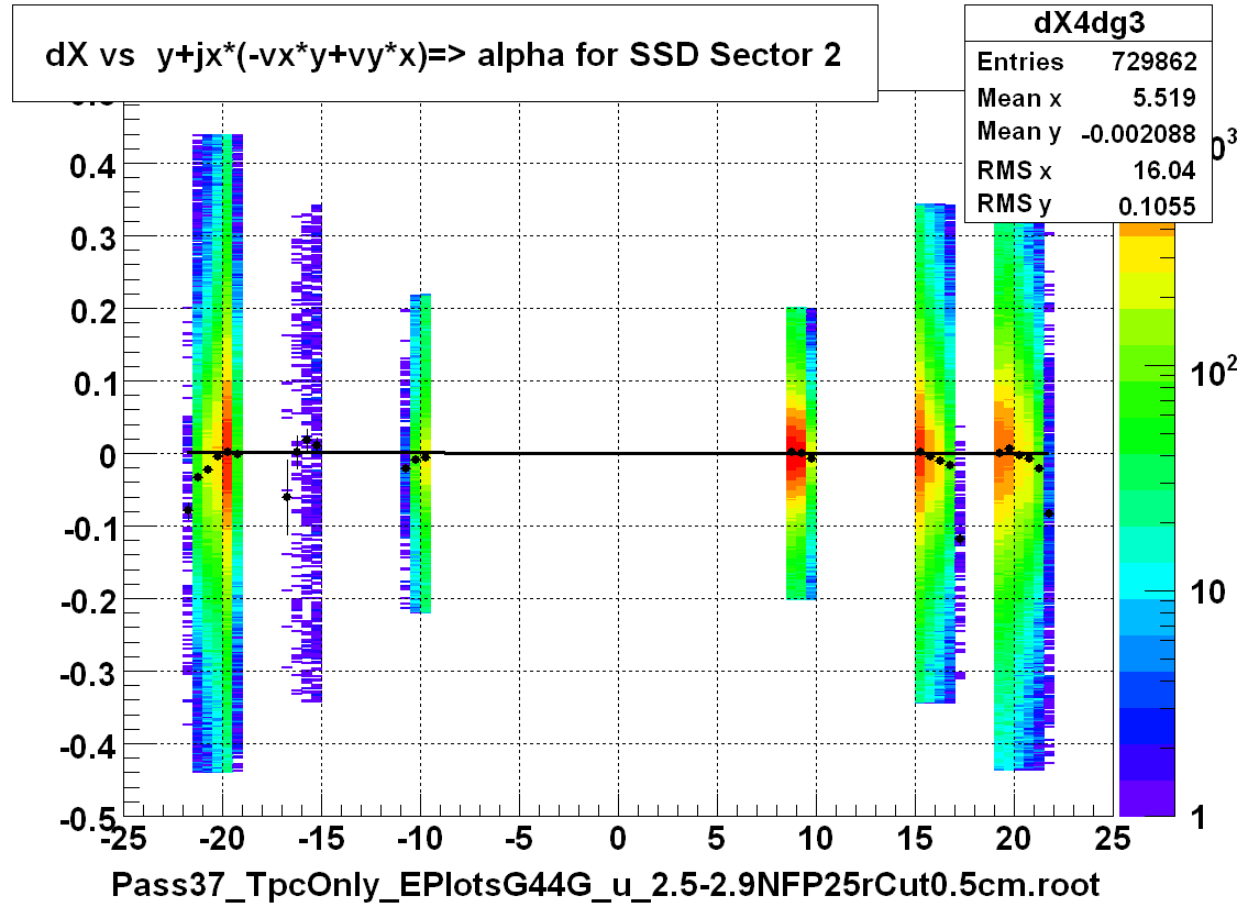 dX vs  y+jx*(-vx*y+vy*x)=> alpha for SSD Sector 2