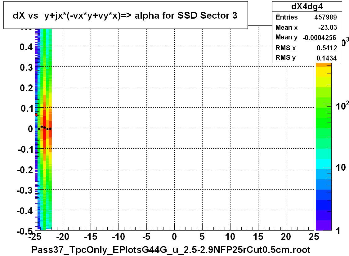 dX vs  y+jx*(-vx*y+vy*x)=> alpha for SSD Sector 3