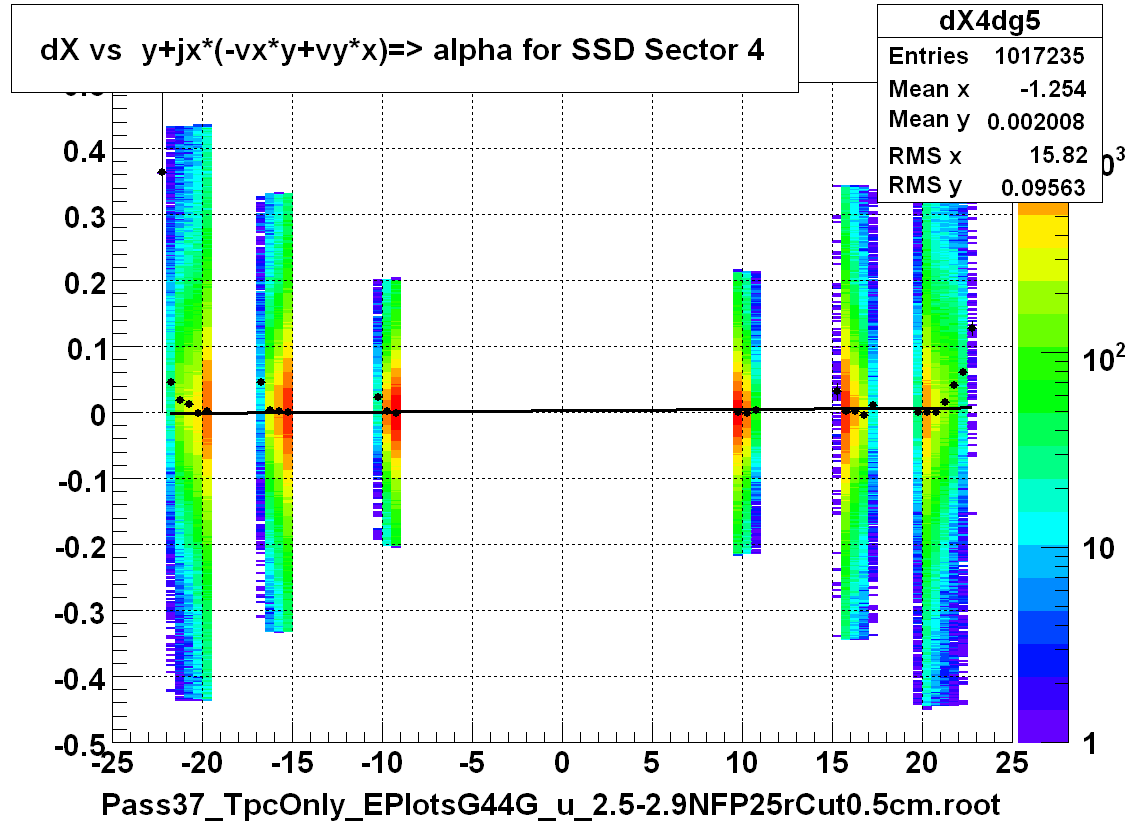 dX vs  y+jx*(-vx*y+vy*x)=> alpha for SSD Sector 4