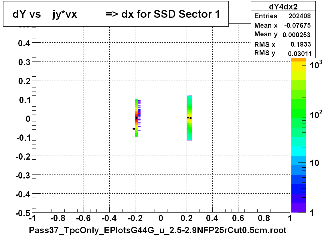 dY vs    jy*vx          => dx for SSD Sector 1