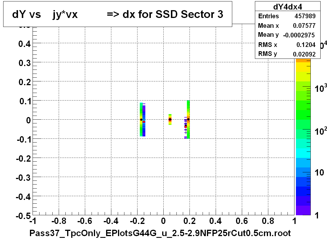 dY vs    jy*vx          => dx for SSD Sector 3