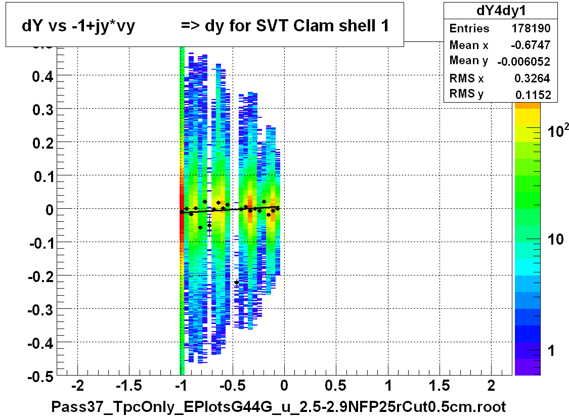 dY vs -1+jy*vy          => dy for SVT Clam shell 1