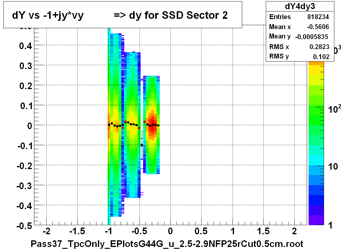 dY vs -1+jy*vy          => dy for SSD Sector 2