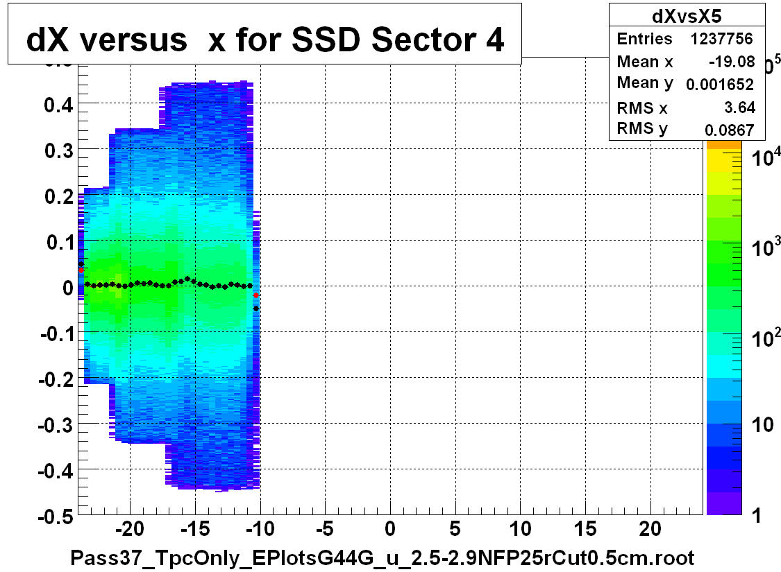 dX versus  x for SSD Sector 4