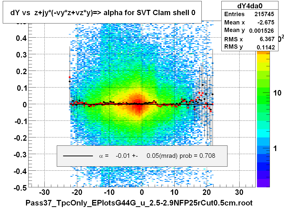 dY vs  z+jy*(-vy*z+vz*y)=> alpha for SVT Clam shell 0