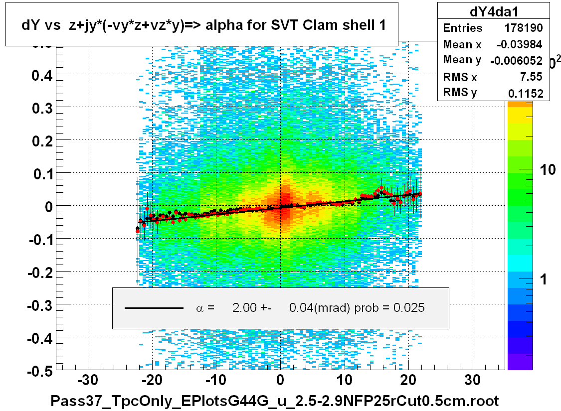 dY vs  z+jy*(-vy*z+vz*y)=> alpha for SVT Clam shell 1