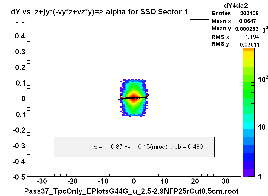 dY vs  z+jy*(-vy*z+vz*y)=> alpha for SSD Sector 1