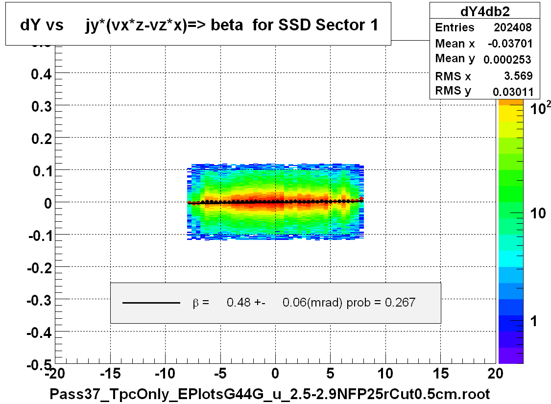dY vs     jy*(vx*z-vz*x)=> beta  for SSD Sector 1