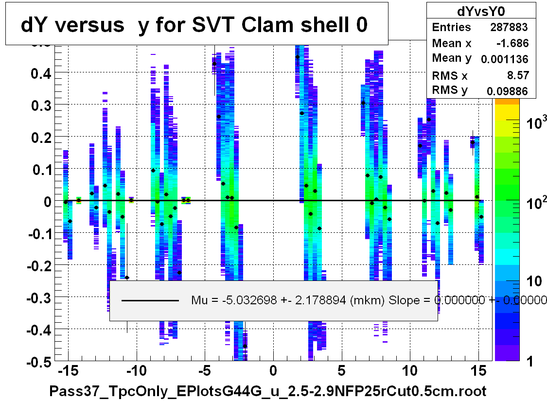dY versus  y for SVT Clam shell 0