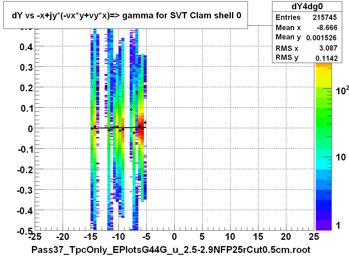 dY vs -x+jy*(-vx*y+vy*x)=> gamma for SVT Clam shell 0