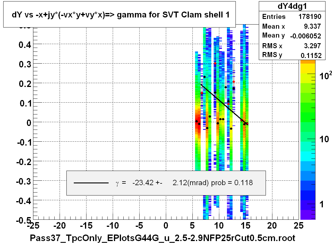 dY vs -x+jy*(-vx*y+vy*x)=> gamma for SVT Clam shell 1