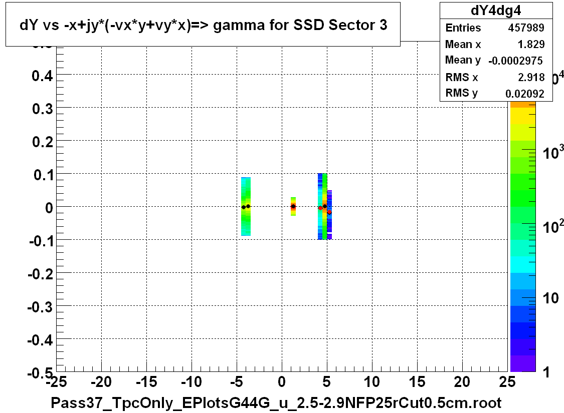 dY vs -x+jy*(-vx*y+vy*x)=> gamma for SSD Sector 3