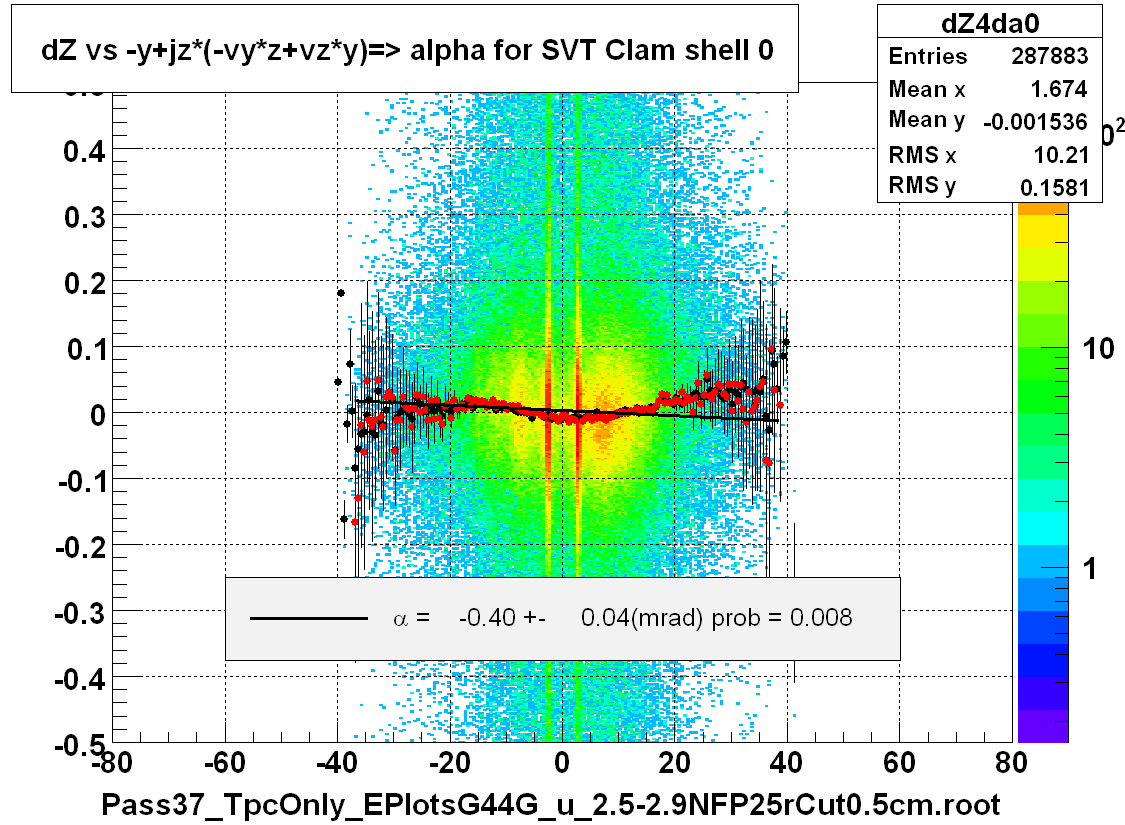 dZ vs -y+jz*(-vy*z+vz*y)=> alpha for SVT Clam shell 0