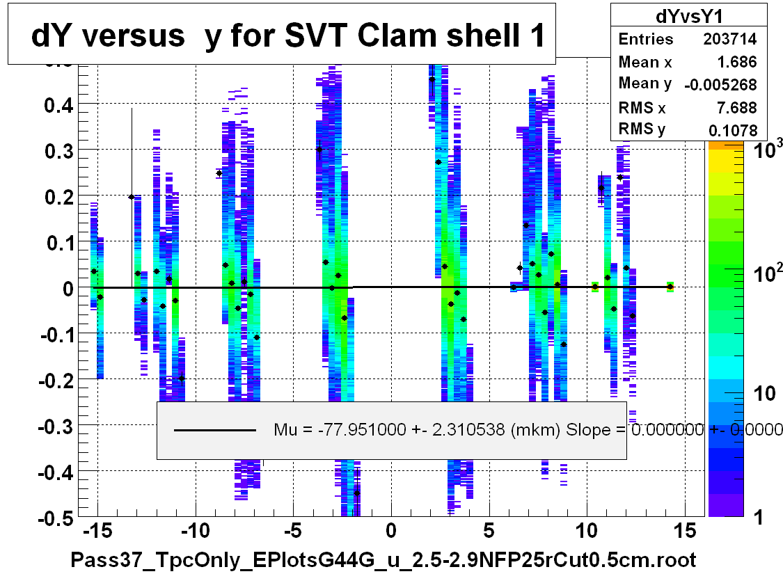 dY versus  y for SVT Clam shell 1