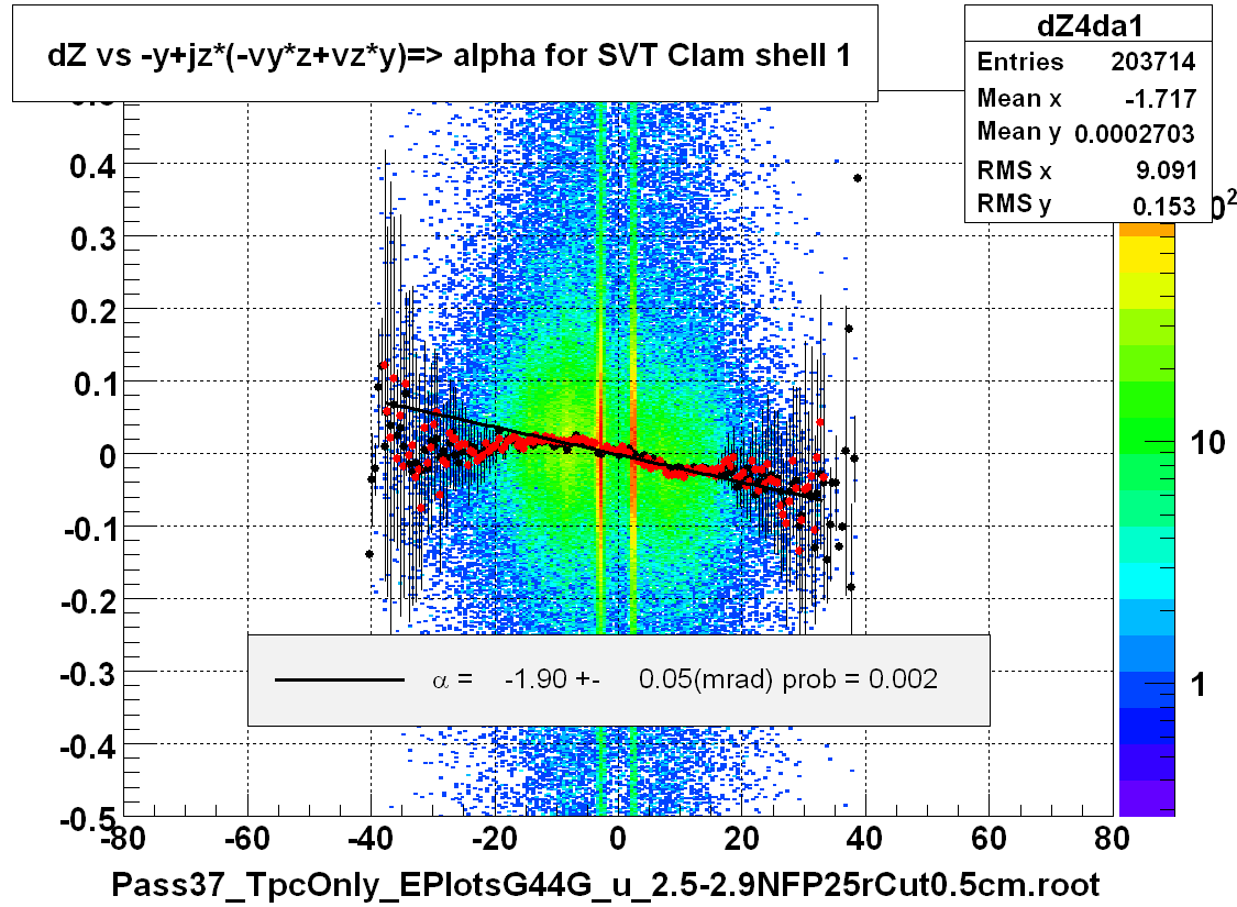 dZ vs -y+jz*(-vy*z+vz*y)=> alpha for SVT Clam shell 1