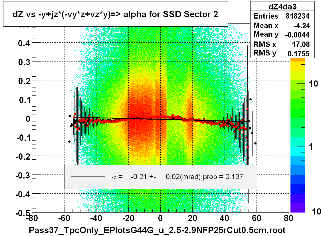 dZ vs -y+jz*(-vy*z+vz*y)=> alpha for SSD Sector 2