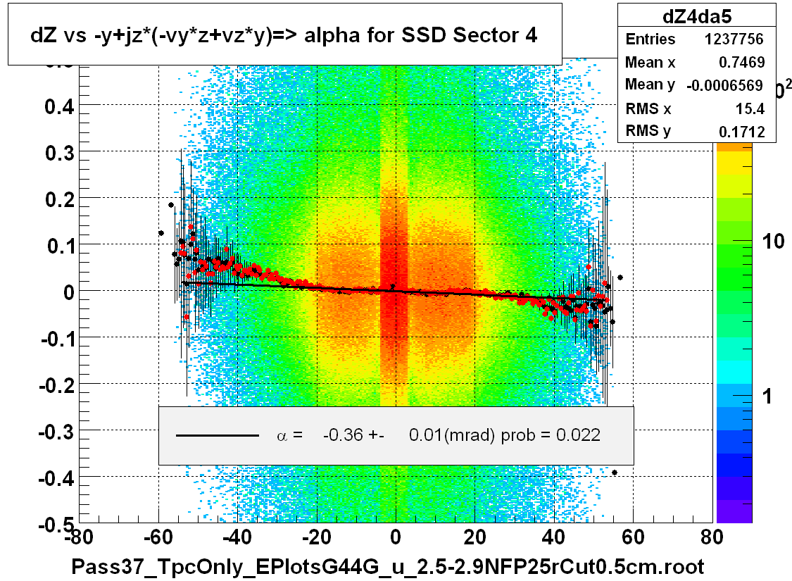 dZ vs -y+jz*(-vy*z+vz*y)=> alpha for SSD Sector 4