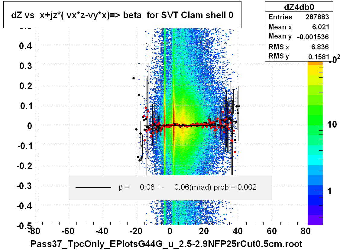 dZ vs  x+jz*( vx*z-vy*x)=> beta  for SVT Clam shell 0