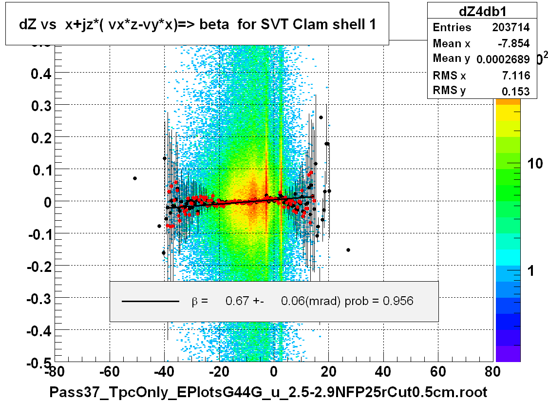dZ vs  x+jz*( vx*z-vy*x)=> beta  for SVT Clam shell 1