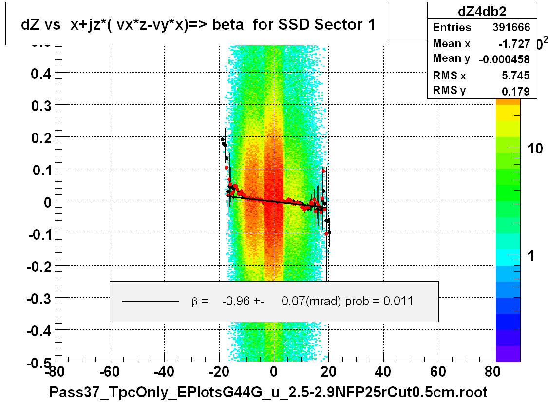 dZ vs  x+jz*( vx*z-vy*x)=> beta  for SSD Sector 1