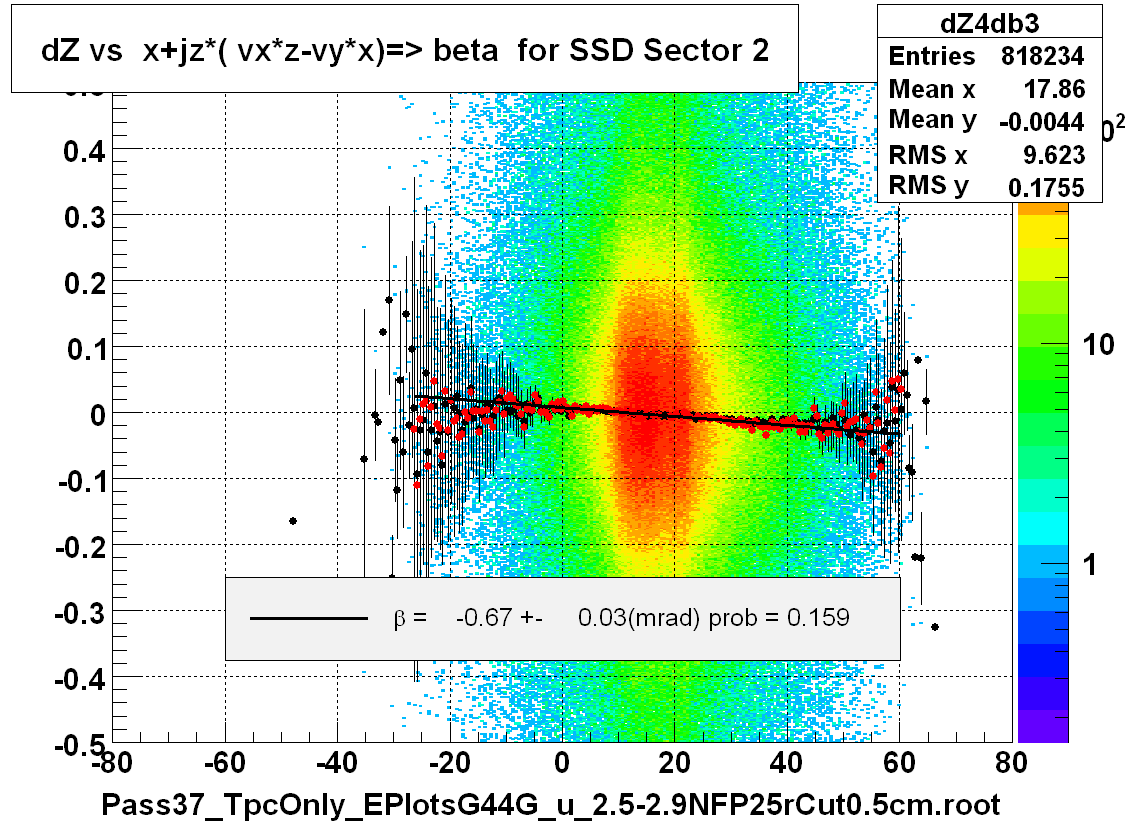 dZ vs  x+jz*( vx*z-vy*x)=> beta  for SSD Sector 2