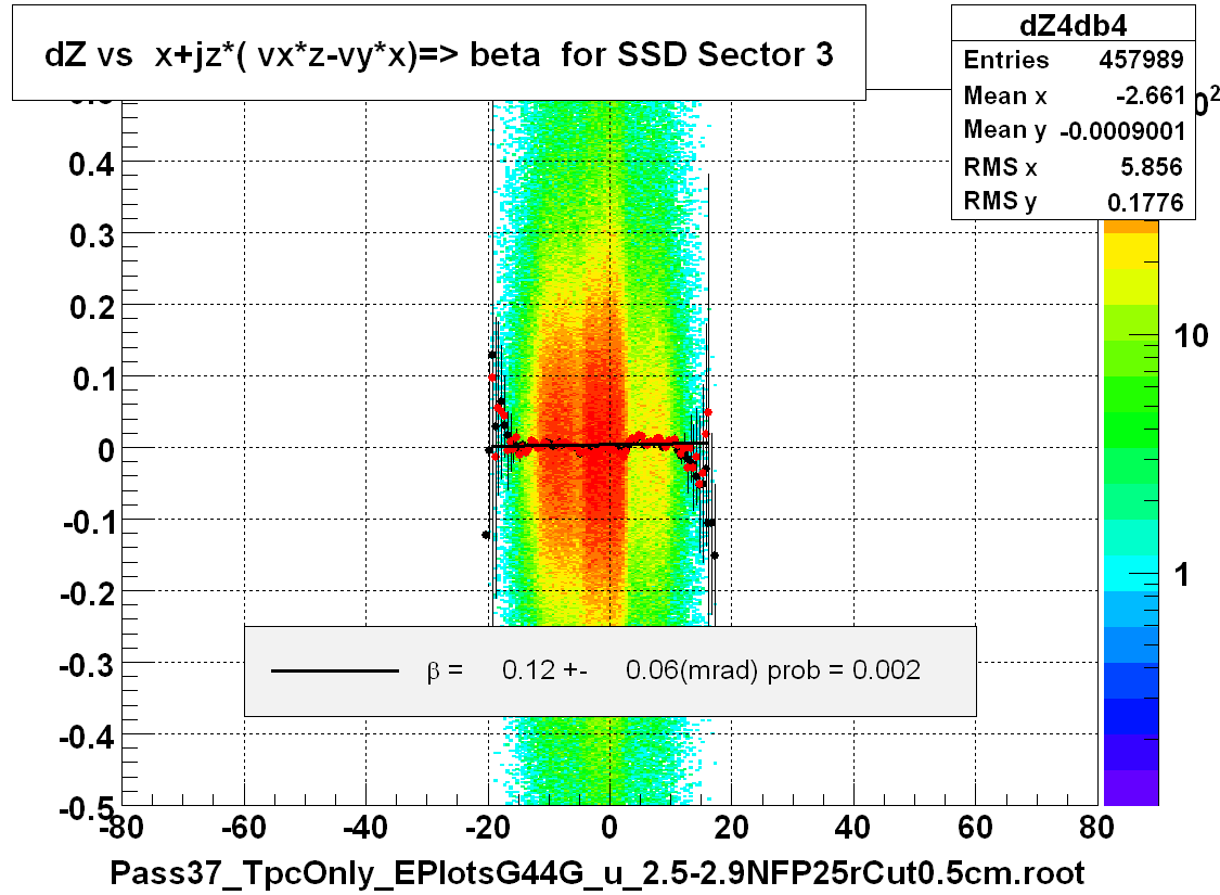 dZ vs  x+jz*( vx*z-vy*x)=> beta  for SSD Sector 3