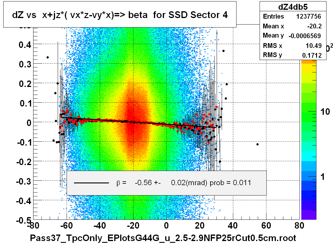 dZ vs  x+jz*( vx*z-vy*x)=> beta  for SSD Sector 4