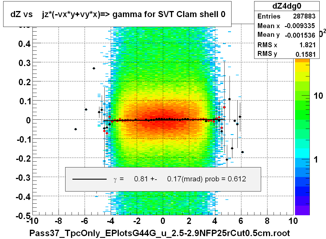 dZ vs    jz*(-vx*y+vy*x)=> gamma for SVT Clam shell 0