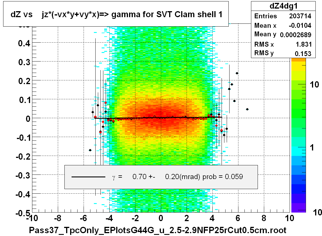 dZ vs    jz*(-vx*y+vy*x)=> gamma for SVT Clam shell 1