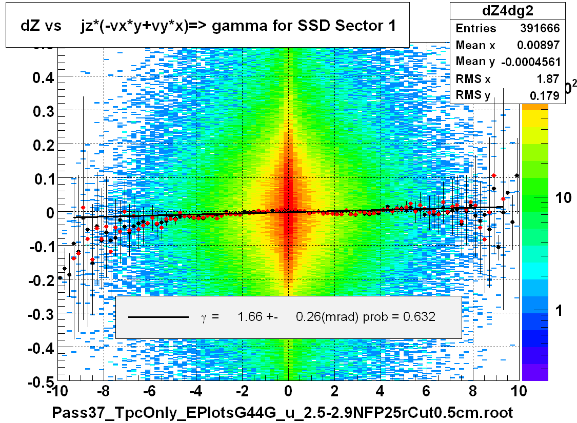 dZ vs    jz*(-vx*y+vy*x)=> gamma for SSD Sector 1