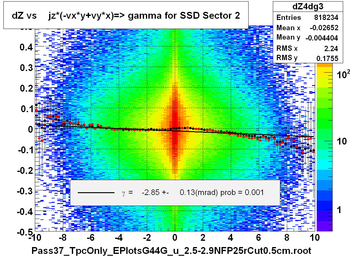 dZ vs    jz*(-vx*y+vy*x)=> gamma for SSD Sector 2