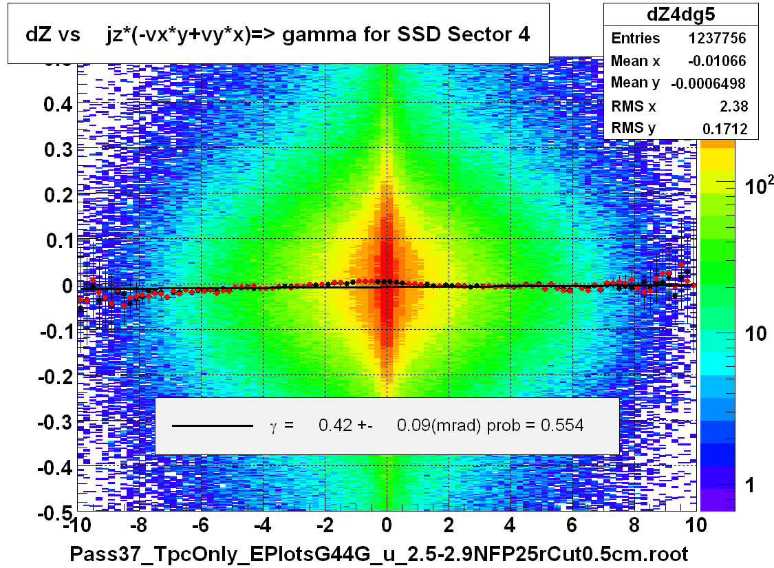 dZ vs    jz*(-vx*y+vy*x)=> gamma for SSD Sector 4