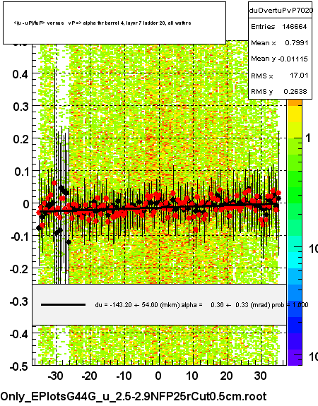 <(u - uP)/tuP> versus   vP => alpha for barrel 4, layer 7 ladder 20, all wafers