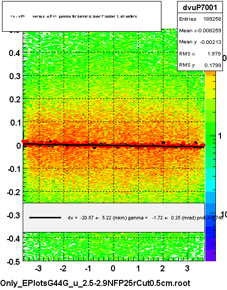 <v - vP>       versus  -uP =>  gamma for barrel 4, layer 7 ladder 1, all wafers