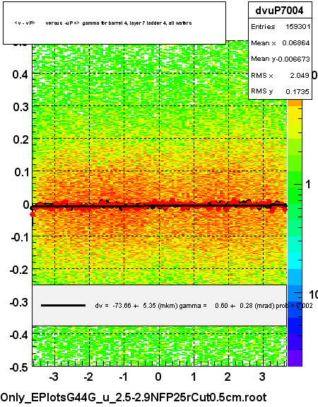 <v - vP>       versus  -uP =>  gamma for barrel 4, layer 7 ladder 4, all wafers