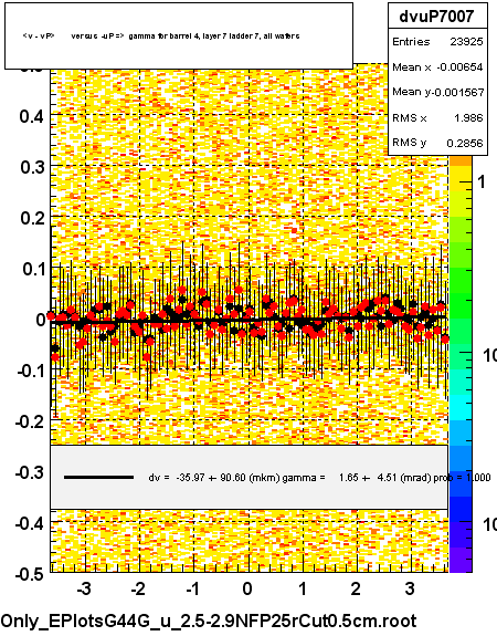 <v - vP>       versus  -uP =>  gamma for barrel 4, layer 7 ladder 7, all wafers
