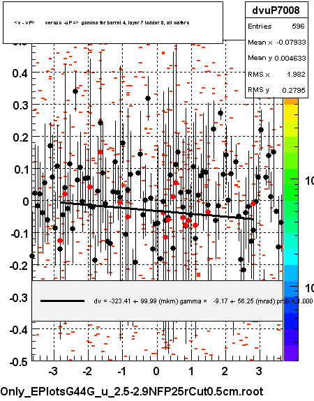 <v - vP>       versus  -uP =>  gamma for barrel 4, layer 7 ladder 8, all wafers