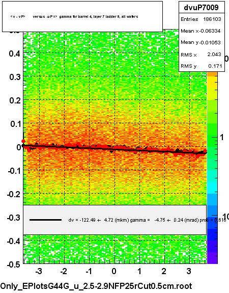 <v - vP>       versus  -uP =>  gamma for barrel 4, layer 7 ladder 9, all wafers