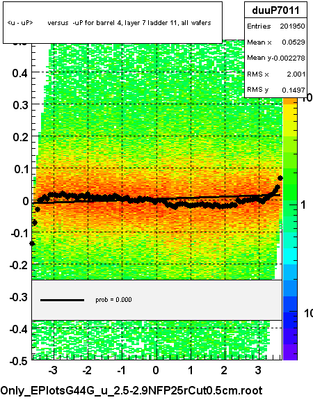 <u - uP>       versus  -uP for barrel 4, layer 7 ladder 11, all wafers