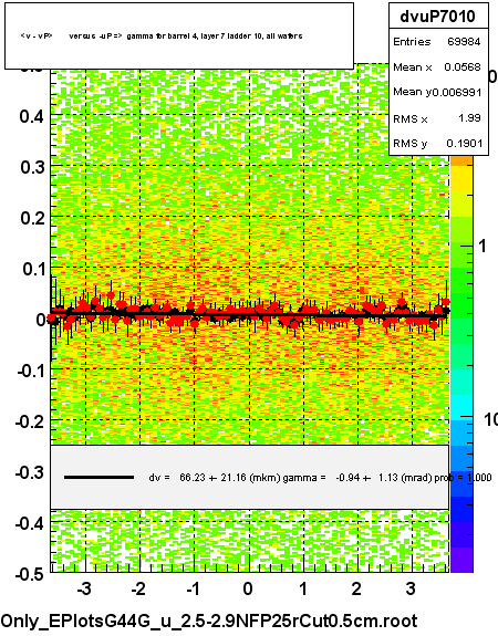 <v - vP>       versus  -uP =>  gamma for barrel 4, layer 7 ladder 10, all wafers